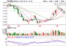 理性看待市場傳聞 關(guān)于南寧糖業(yè)的市場分析與投資提醒
